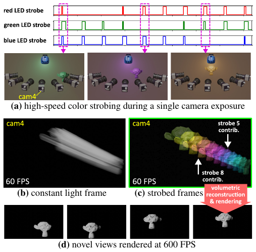 Color-Encoded Illumination for High-Speed Volumetric Scene Reconstruction motivation figure