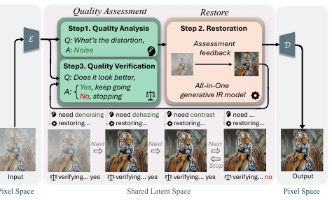 Restore, Assess, Repeat: A Unified Framework for Iterative Image Restoration motivation figure