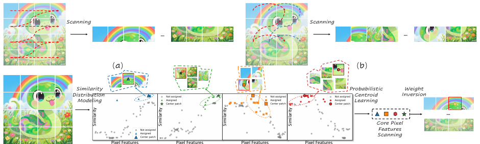 Scan Clusters, Not Pixels: A Cluster-Centric Paradigm for Efficient Ultra-high-definition Image Restoration motivation figure