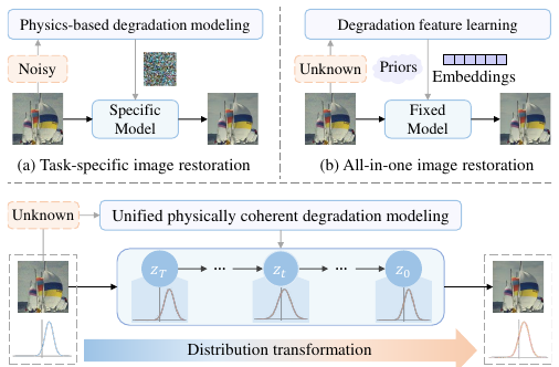 Self-supervised Dynamic Heterogeneous Degradation Modeling for Unified Zero-Shot Image Restoration motivation figure